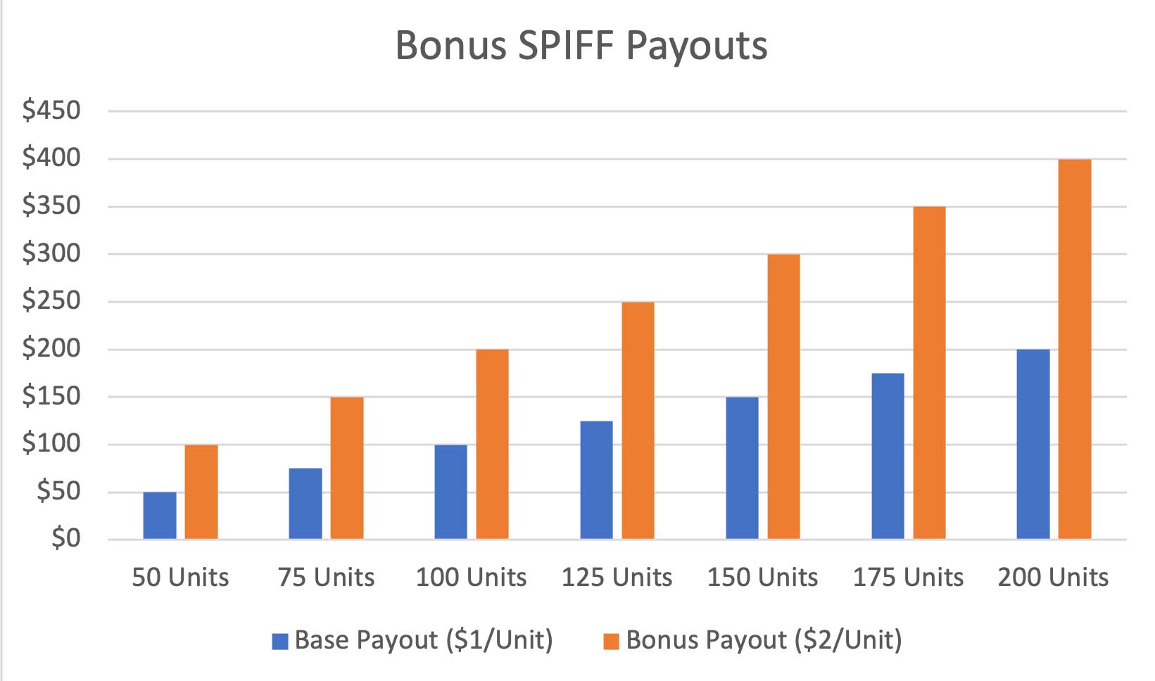 How to Move from SPIFFs to Incremental Sales Incentives